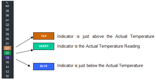 How to read Color Change Thermometer